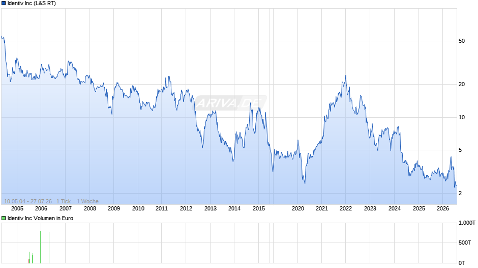 Identiv Chart