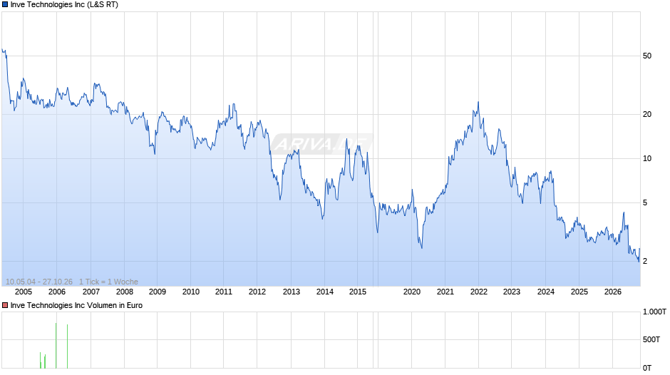 Identiv Chart