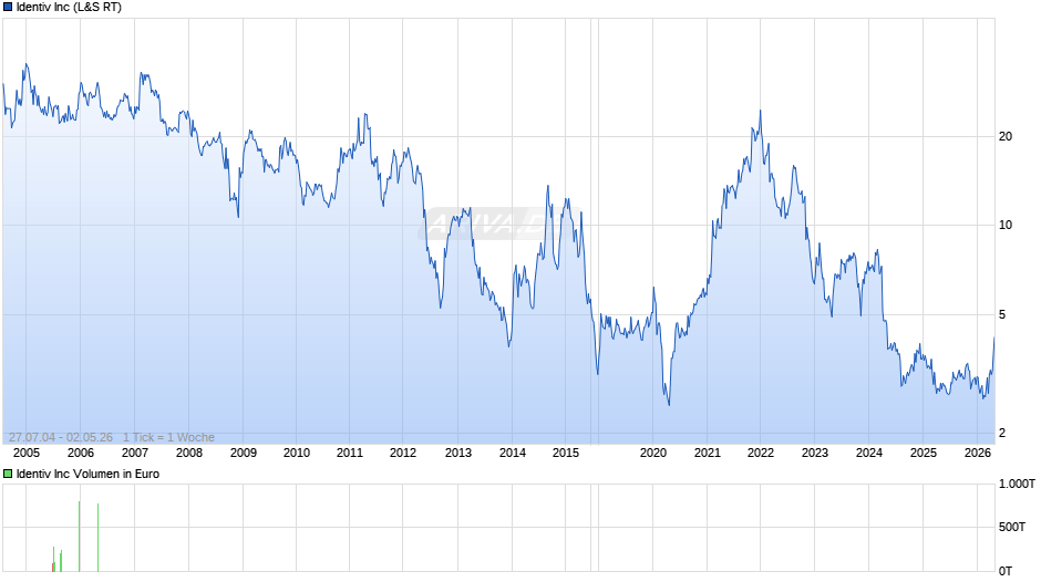 Identiv Chart