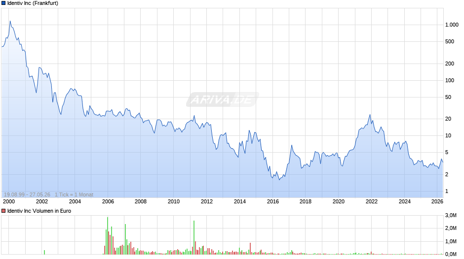 Identiv Chart