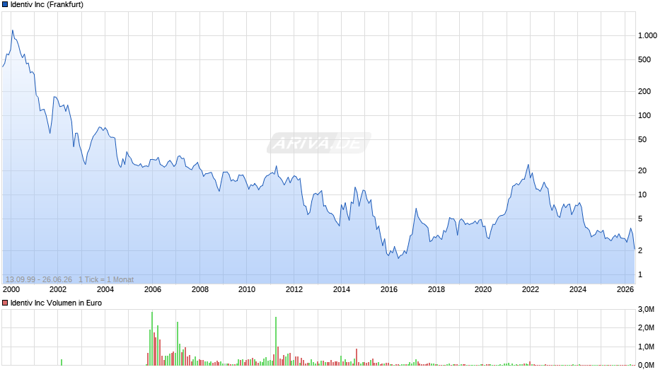 Identiv Chart