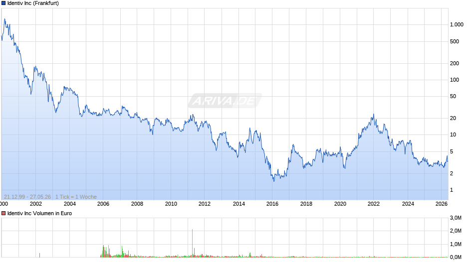 Identiv Chart