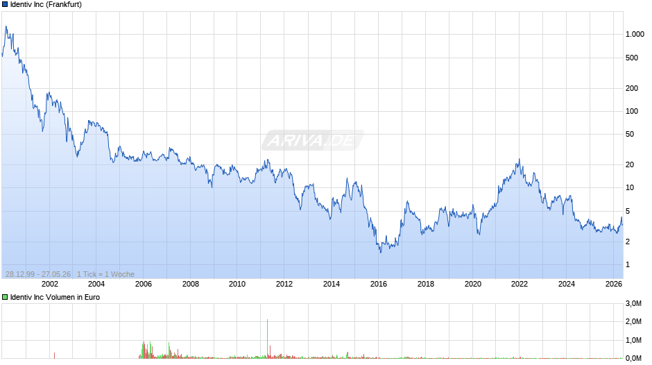 Identiv Chart