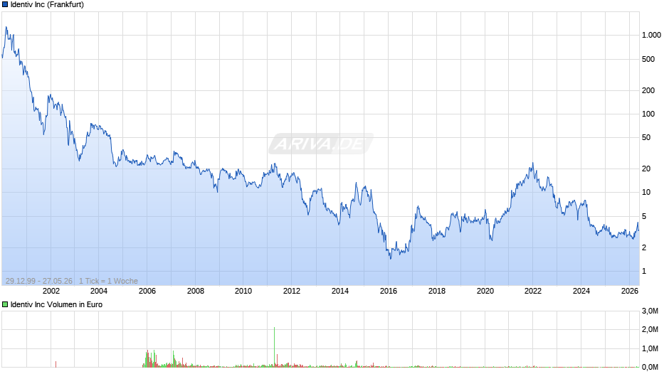 Identiv Chart