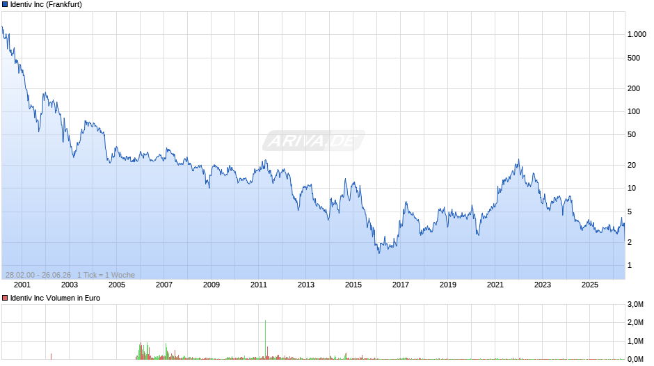 Identiv Chart