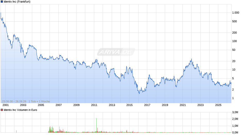 Identiv Chart