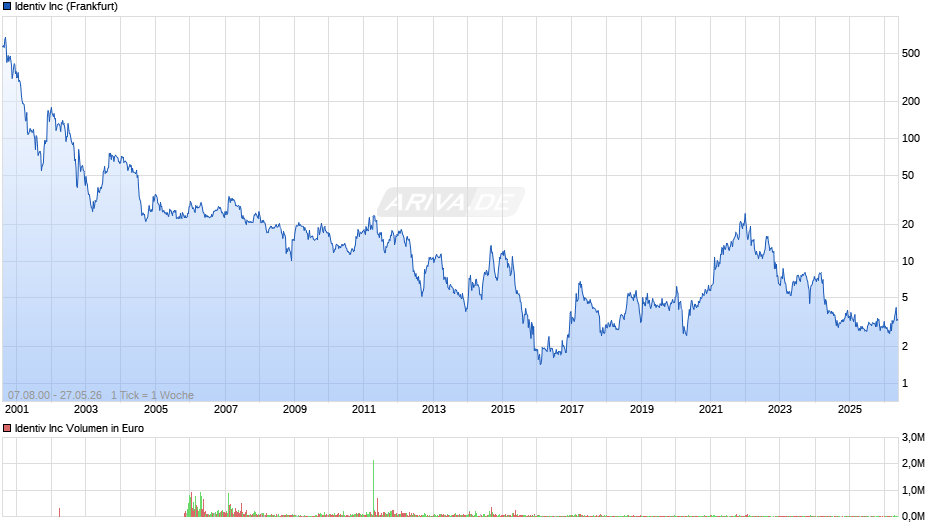 Identiv Chart