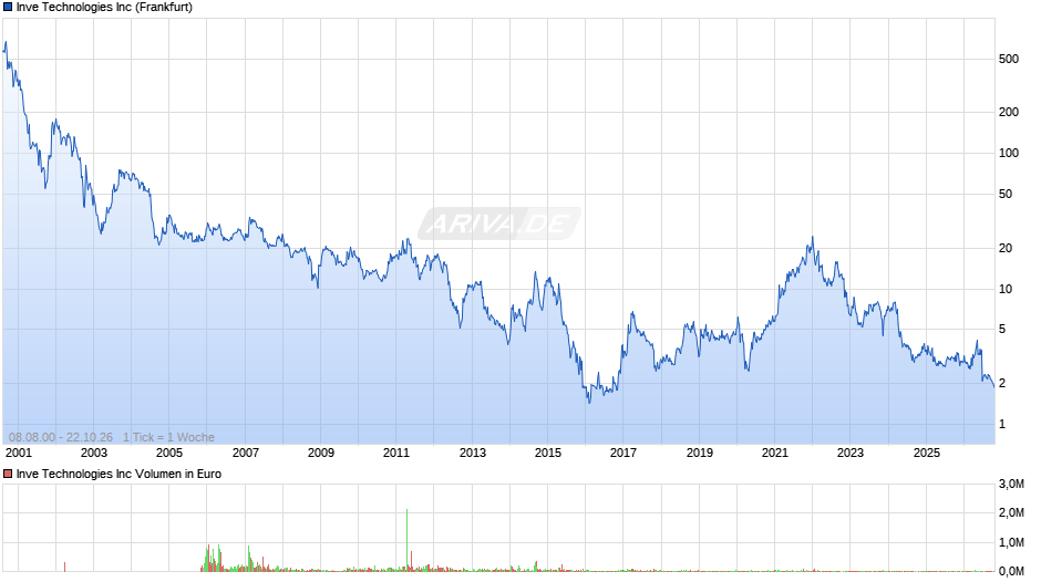 Identiv Chart