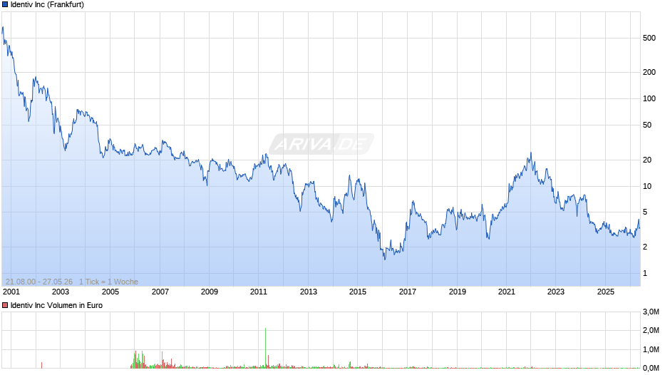 Identiv Chart