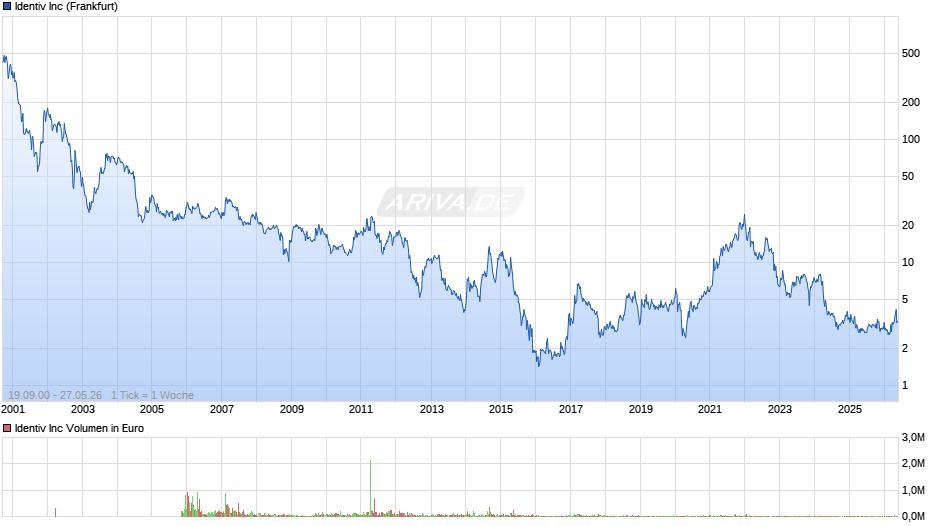 Identiv Chart