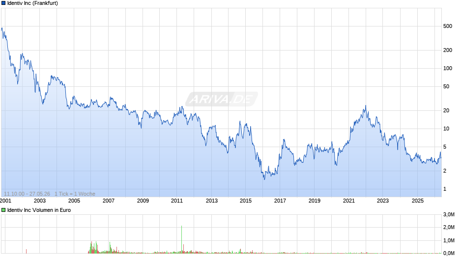 Identiv Chart
