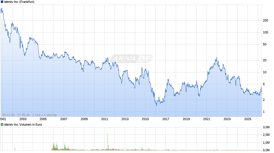 Identiv Chart
