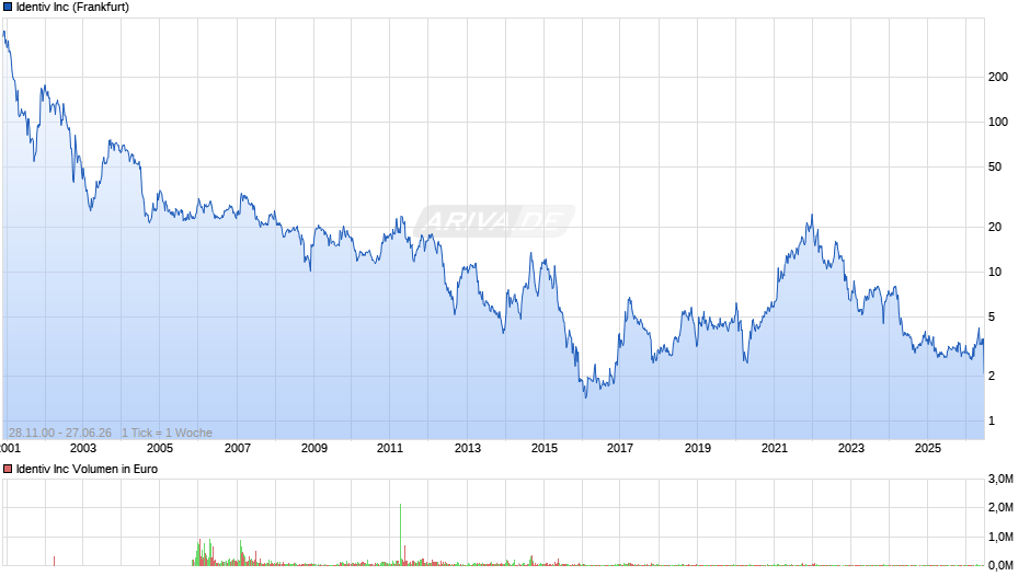 Identiv Chart