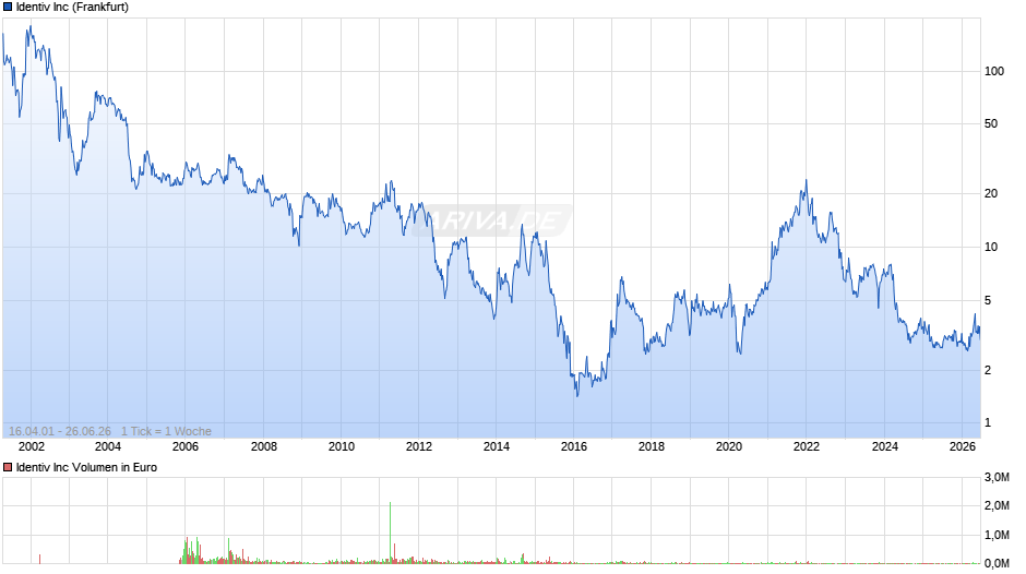 Identiv Chart