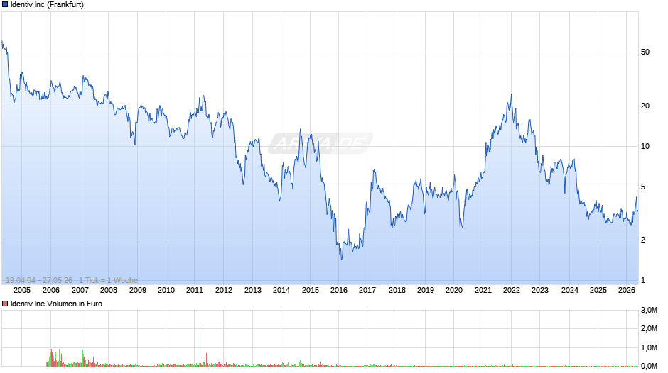Identiv Chart