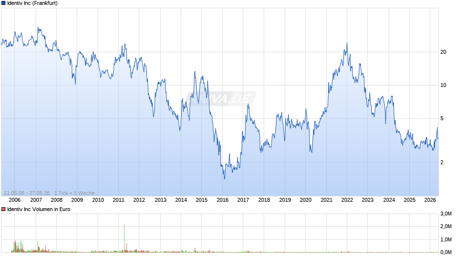 Identiv Chart