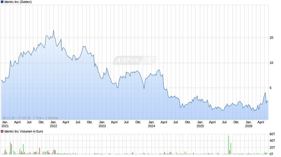 Identiv Chart