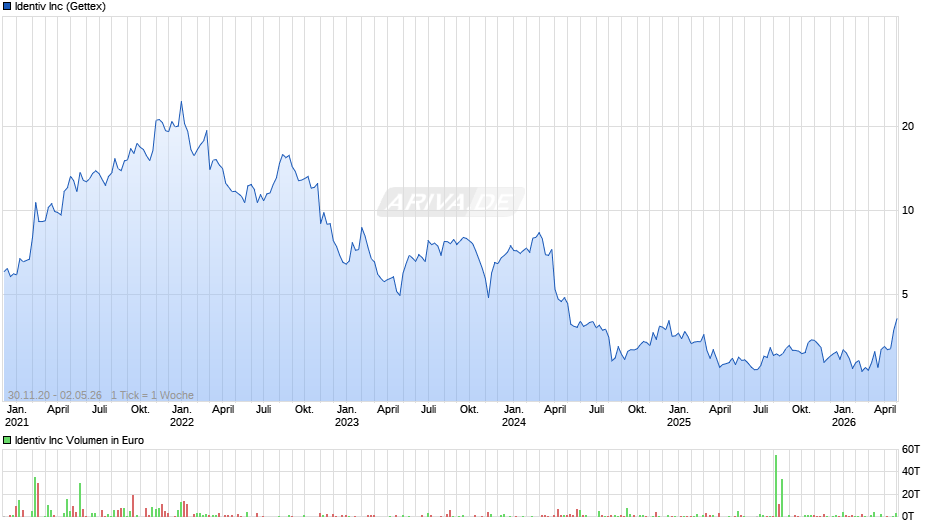 Identiv Chart