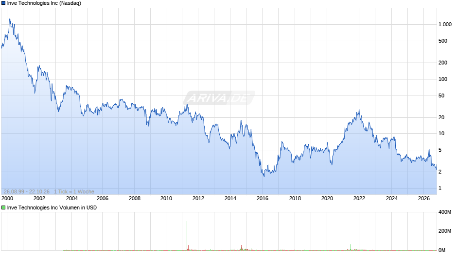 Inve Technologies Chart