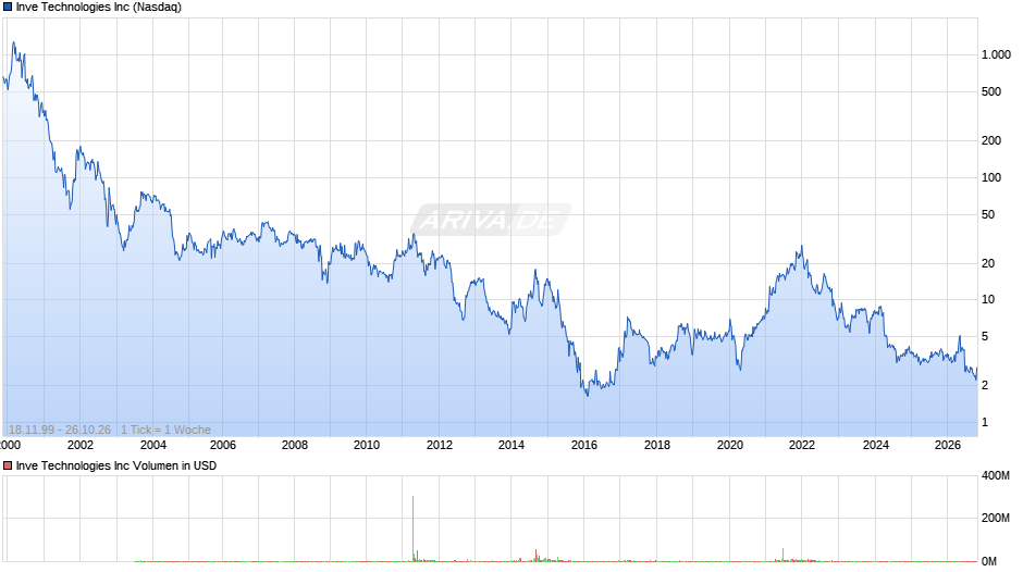Identiv Chart