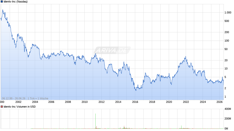 Identiv Chart