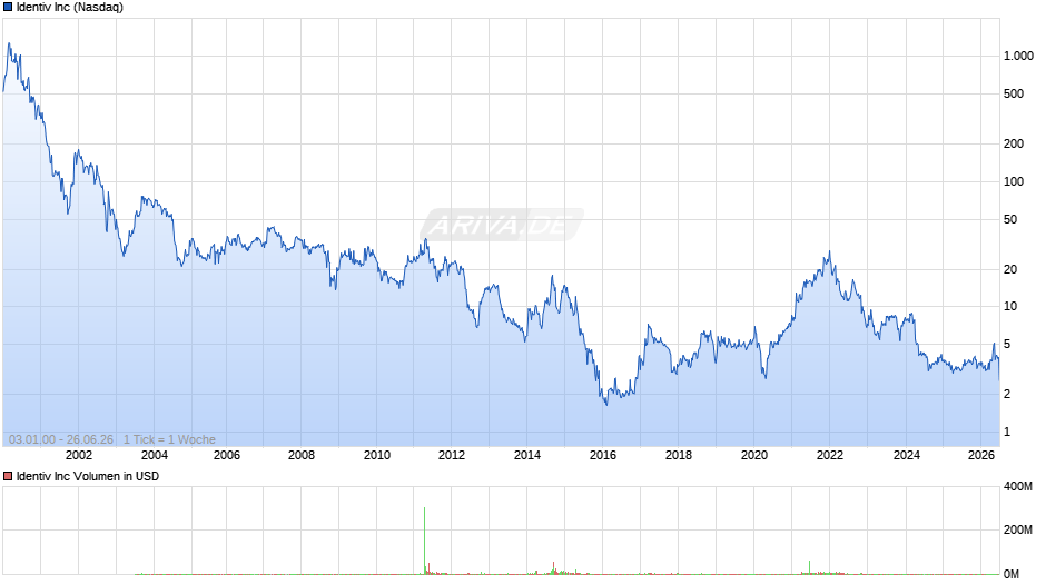 Identiv Chart