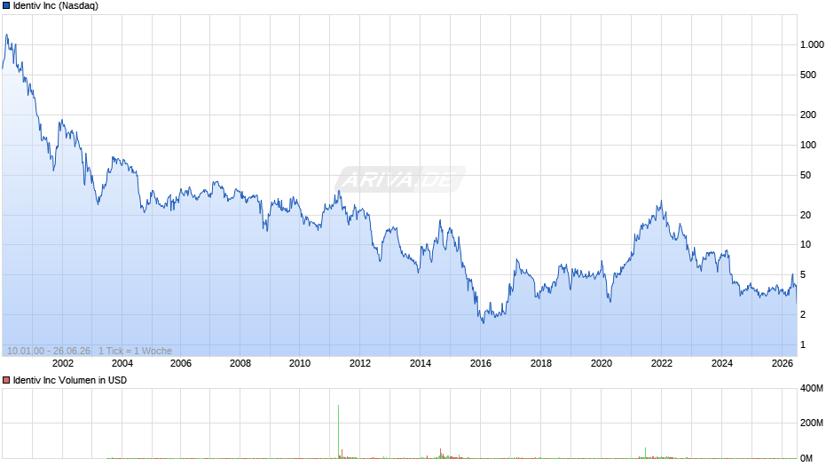 Identiv Chart