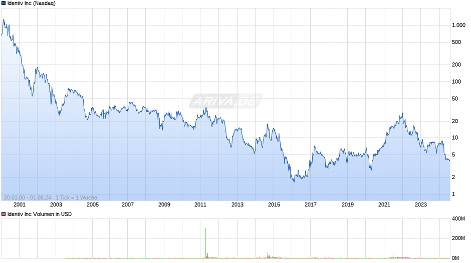 Identiv Chart