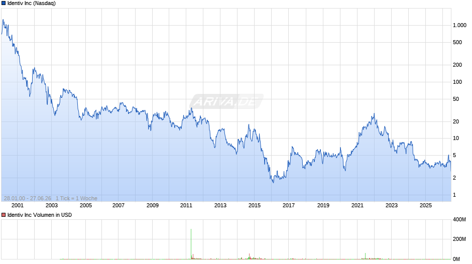 Identiv Chart