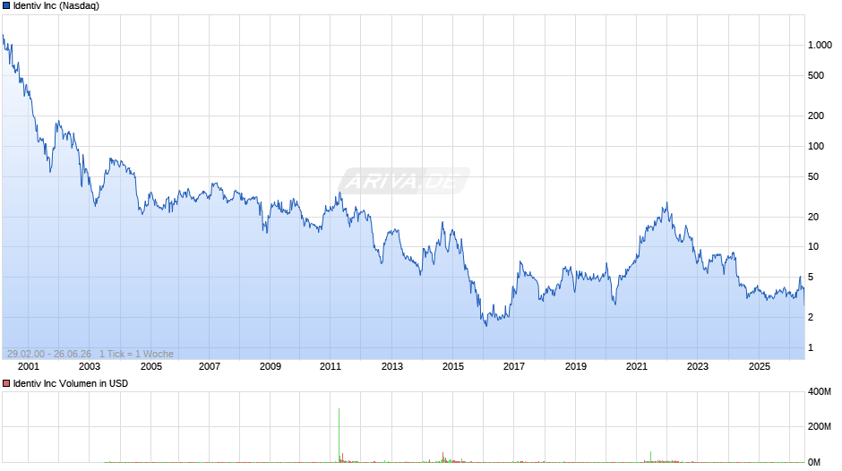 Identiv Chart