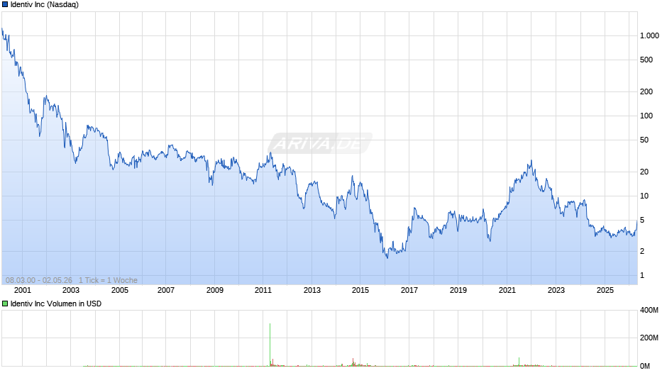 Identiv Chart
