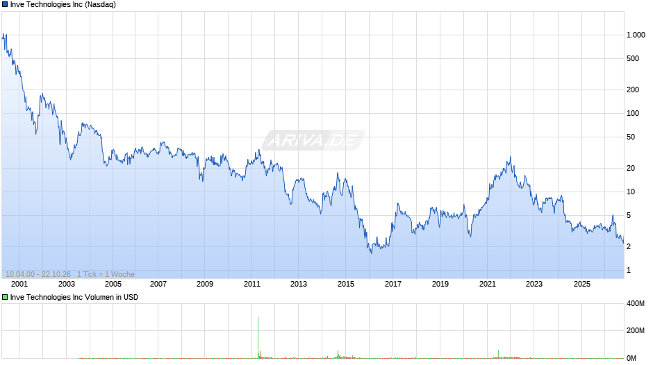 Identiv Chart