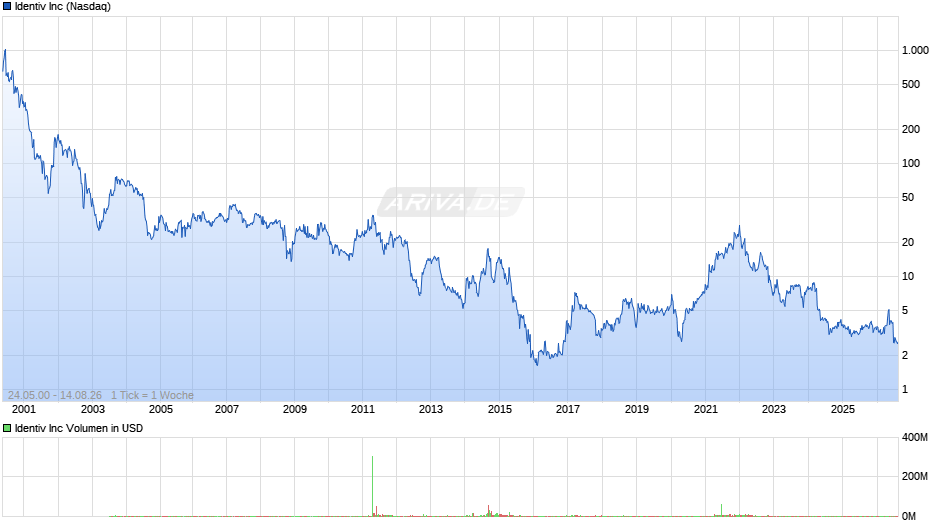 Identiv Chart