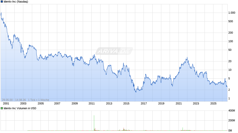 Identiv Chart