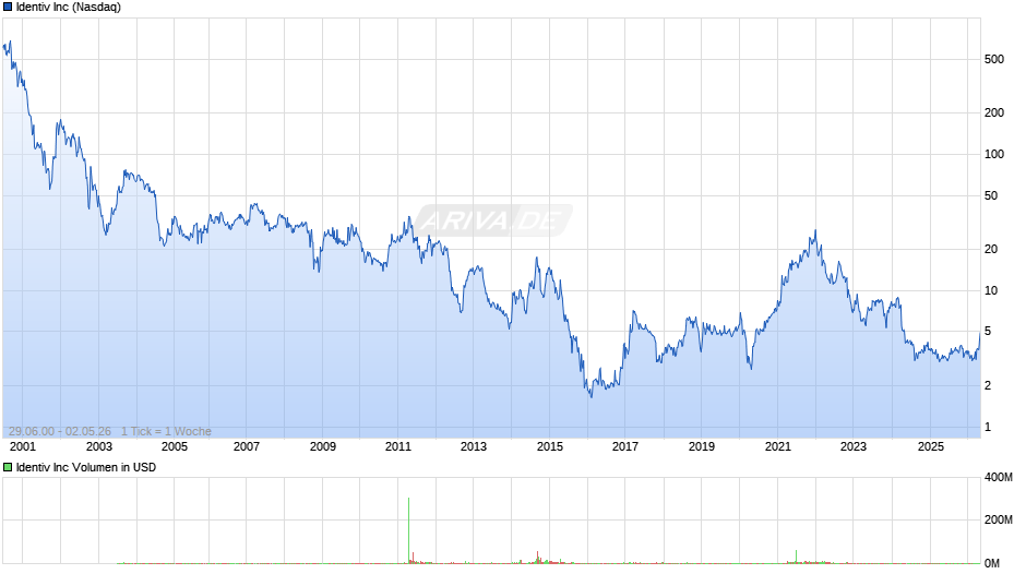 Identiv Chart