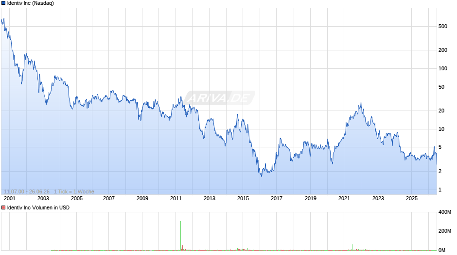 Identiv Chart