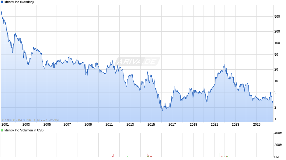 Identiv Chart