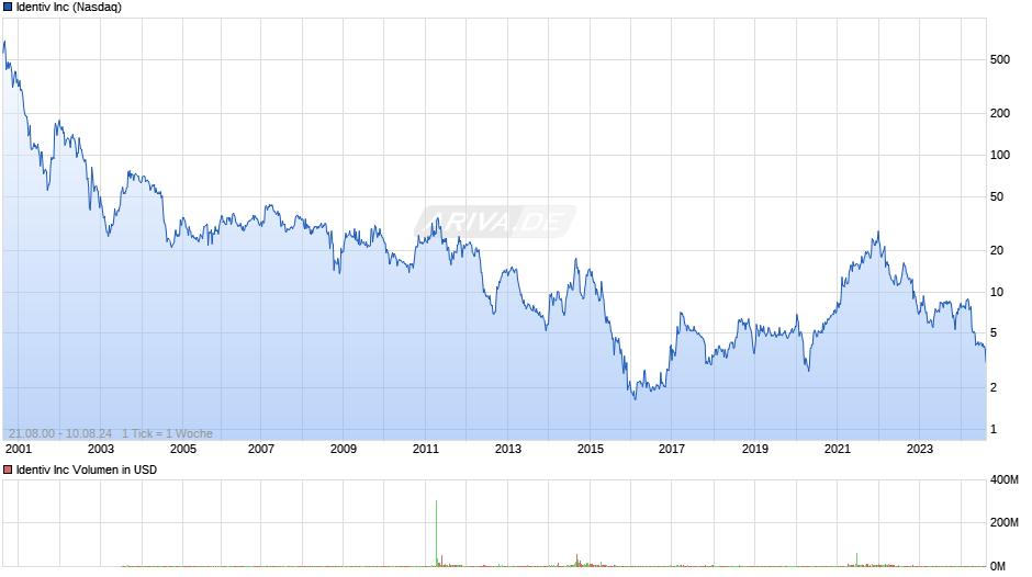 Identiv Chart