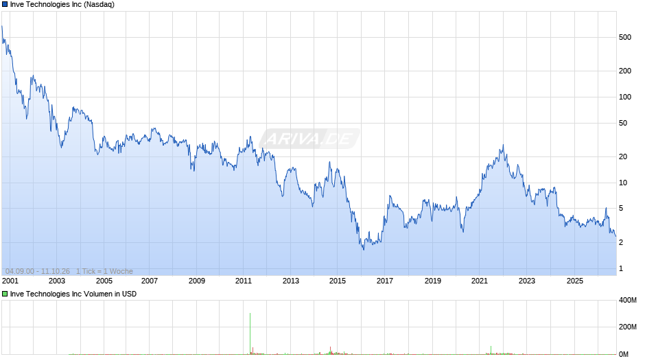 Identiv Chart