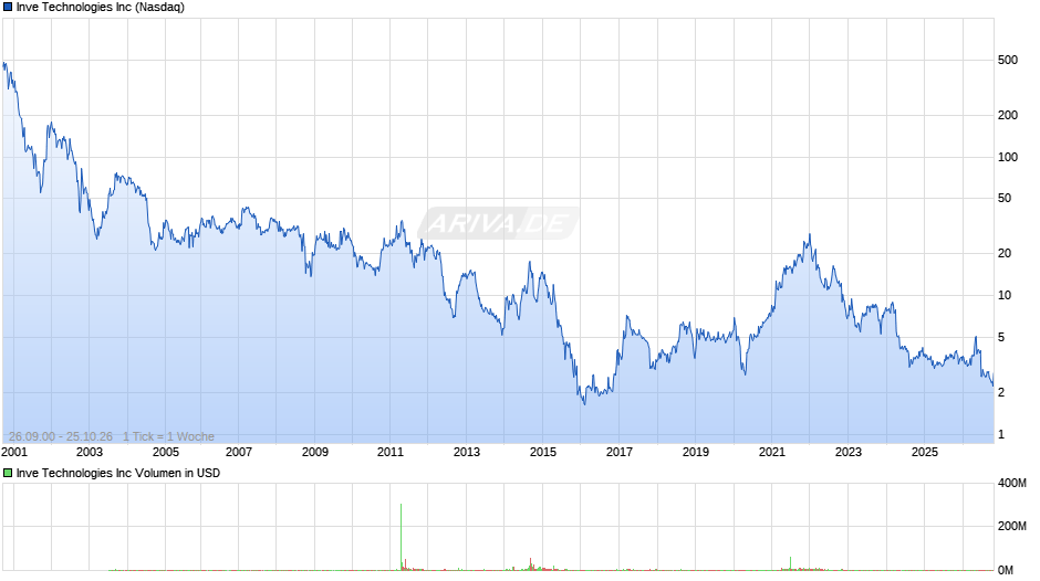 Identiv Chart