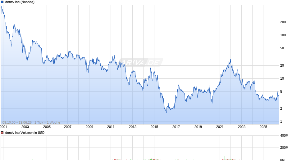 Identiv Chart