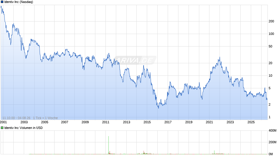Identiv Chart
