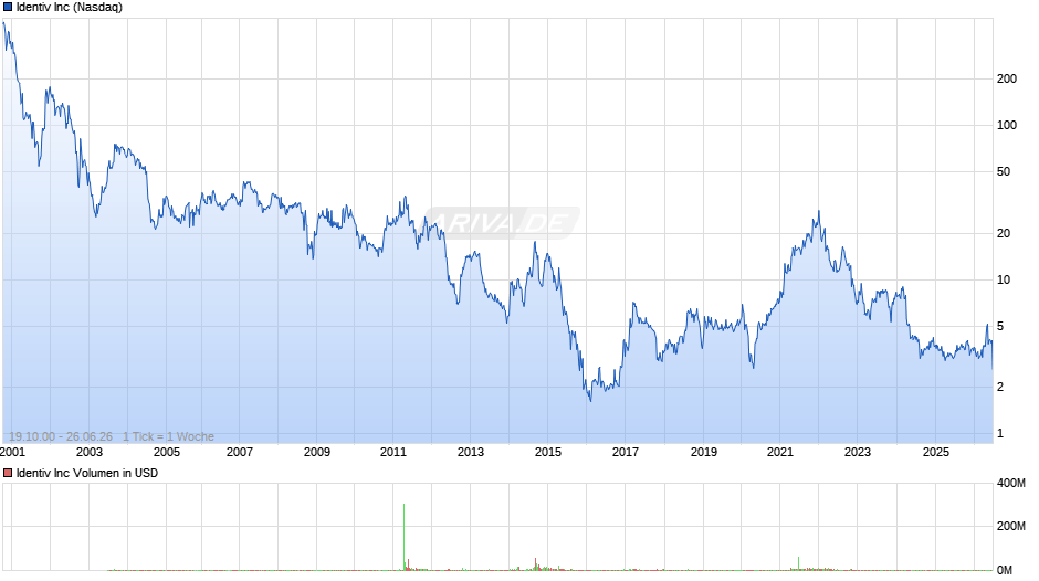 Identiv Chart
