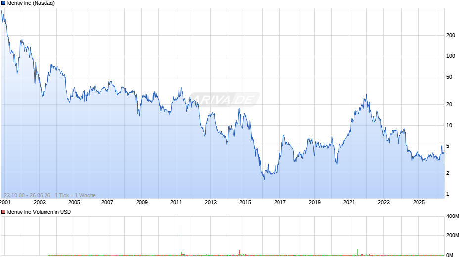 Identiv Chart