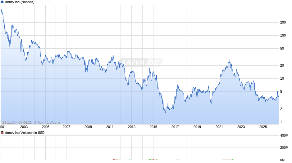 Identiv Chart