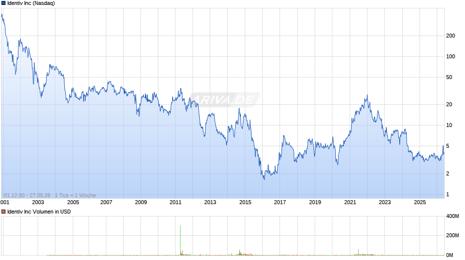 Identiv Chart