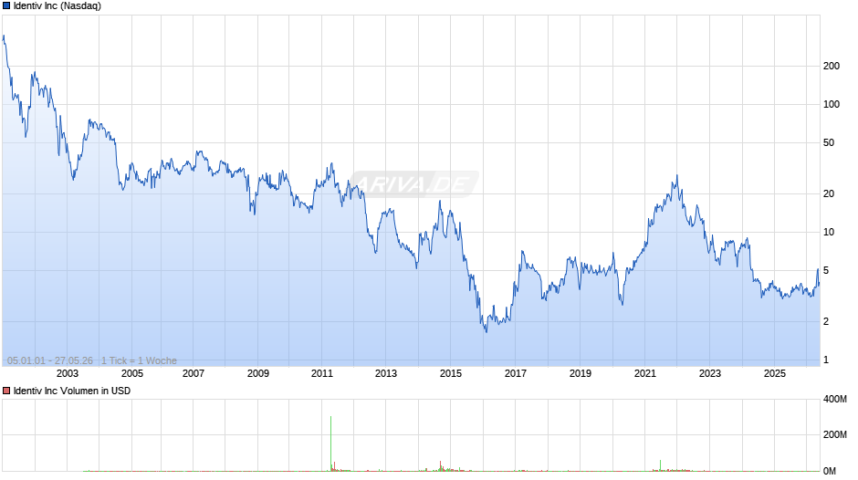 Identiv Chart