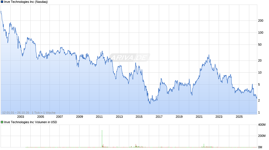 Identiv Chart
