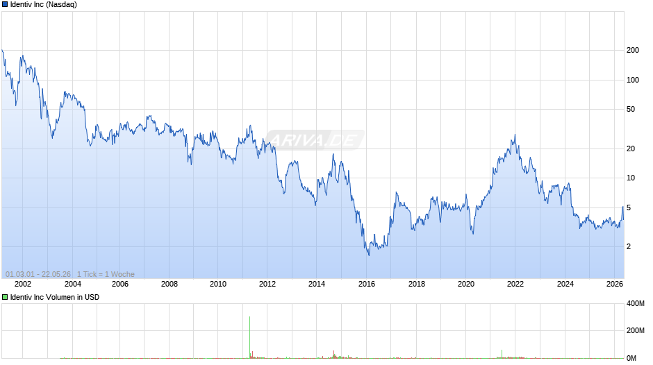 Identiv Chart