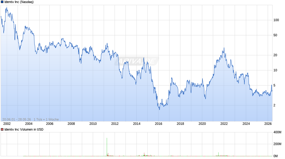 Identiv Chart